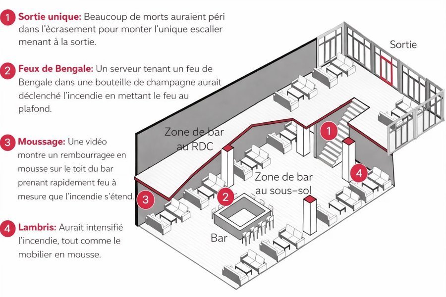 Ilustración del interior del bar en Crans-Montana que muestra la distribución del local, la única salida, el origen del incendio con bengalas y los materiales inflamables que facilitaron la propagación del fuego